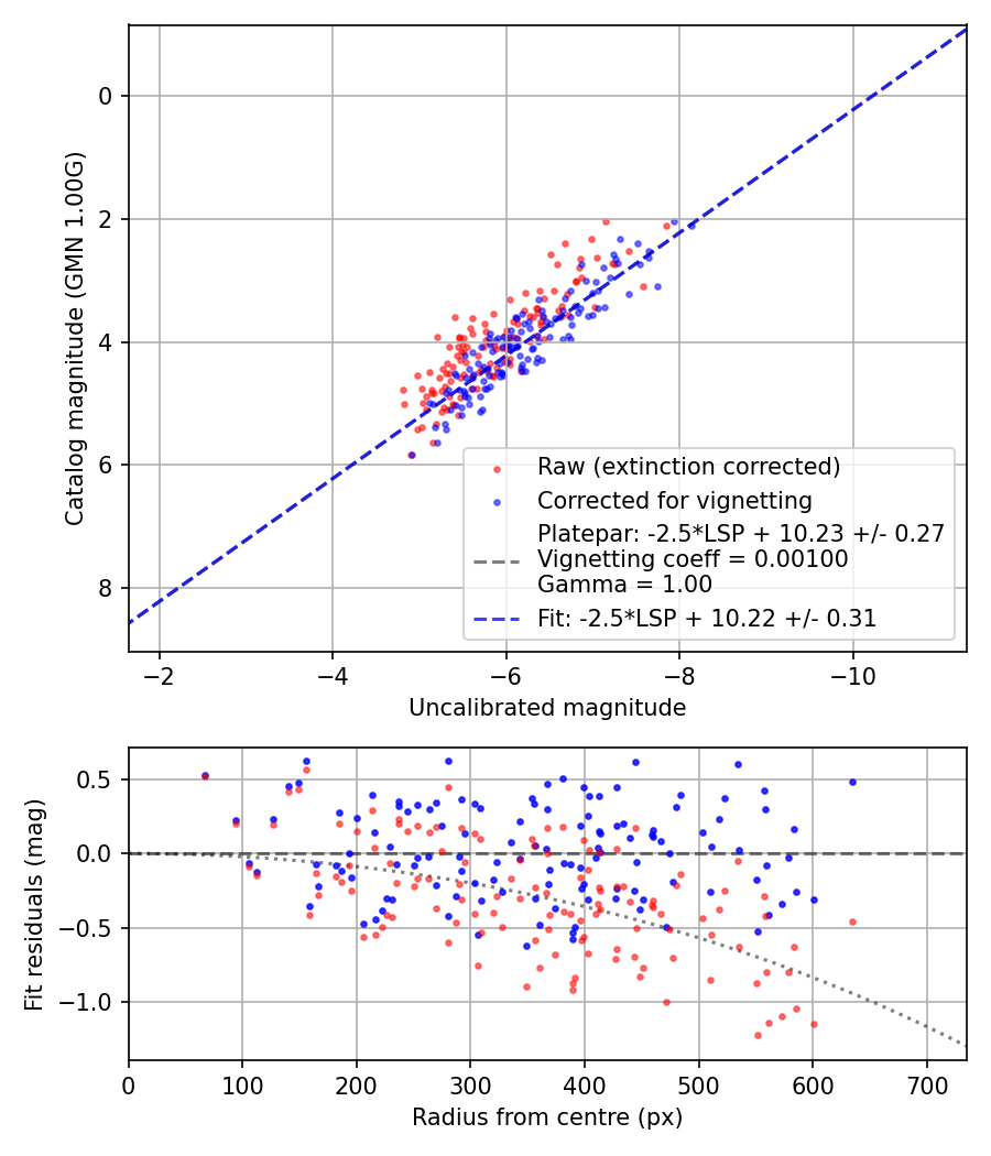 Photometry report