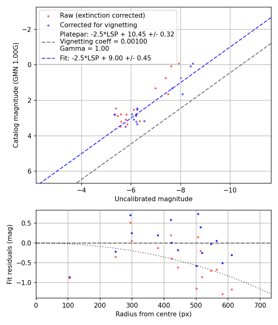 Photometry report