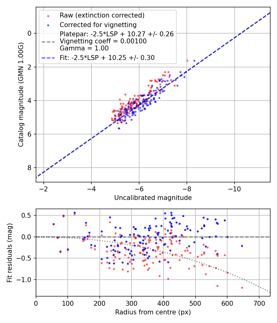 Photometry report