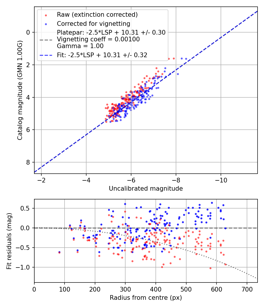 Photometry report