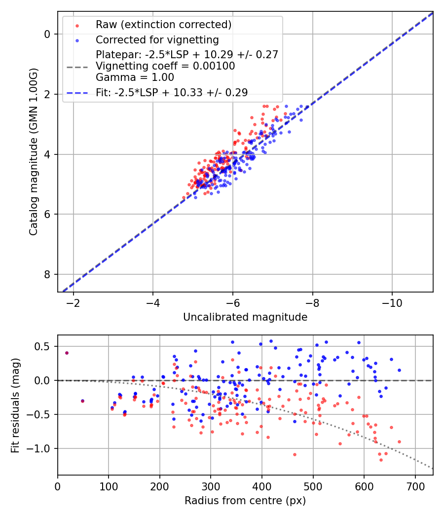 Photometry report