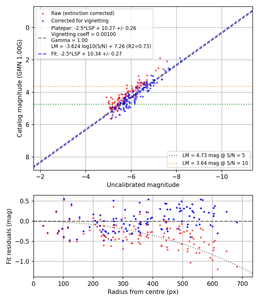 Photometry report