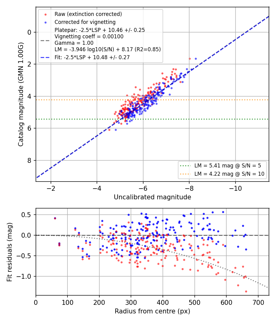 Photometry report