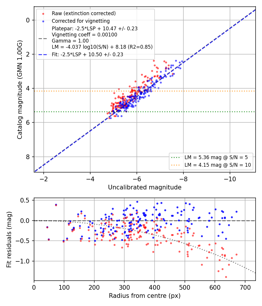 Photometry report