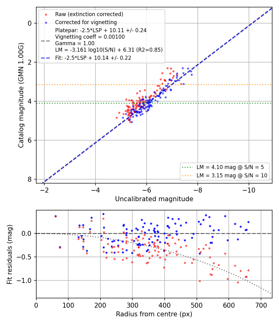 Photometry report