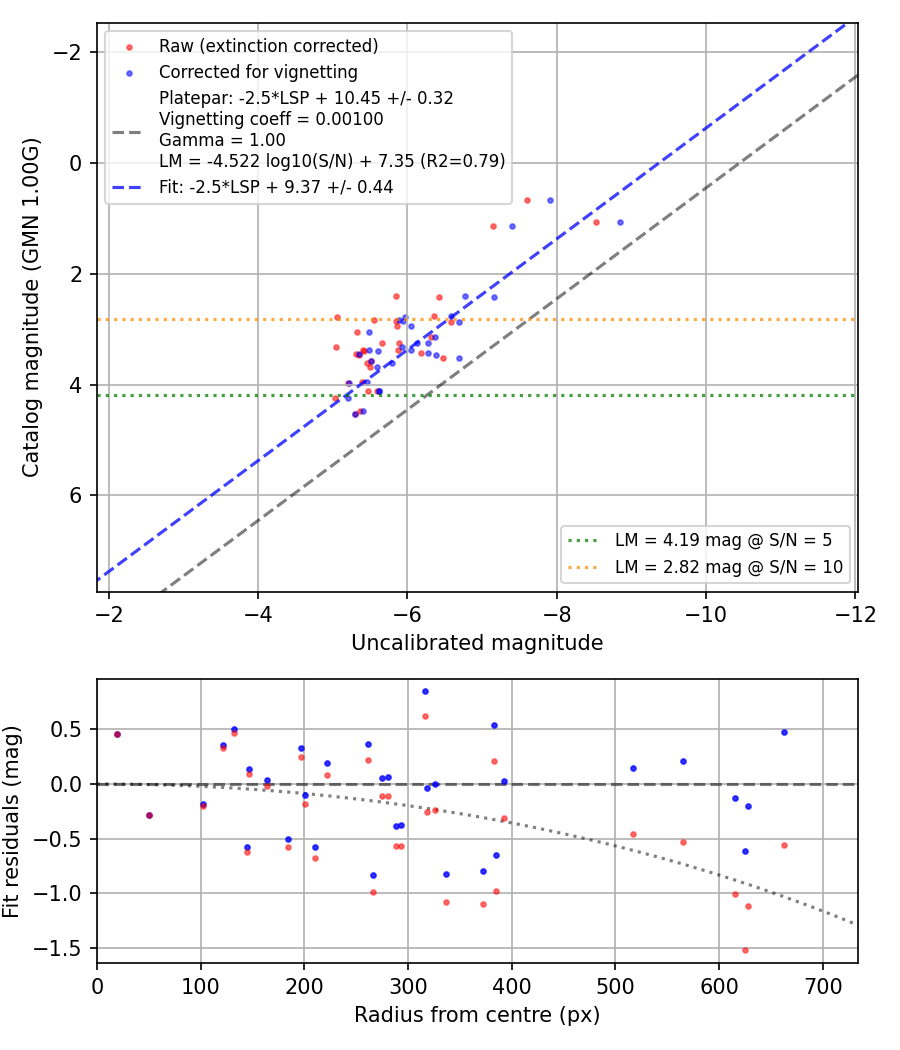 Photometry report