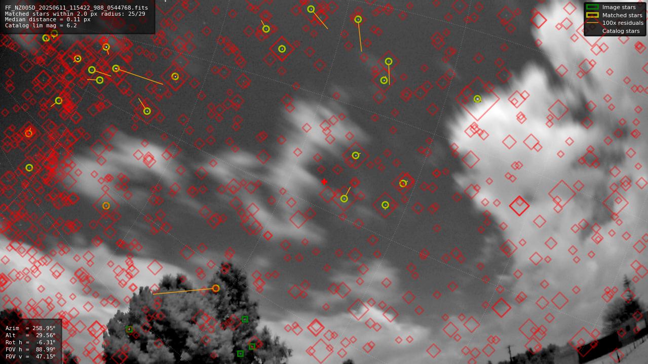 Astrometry report