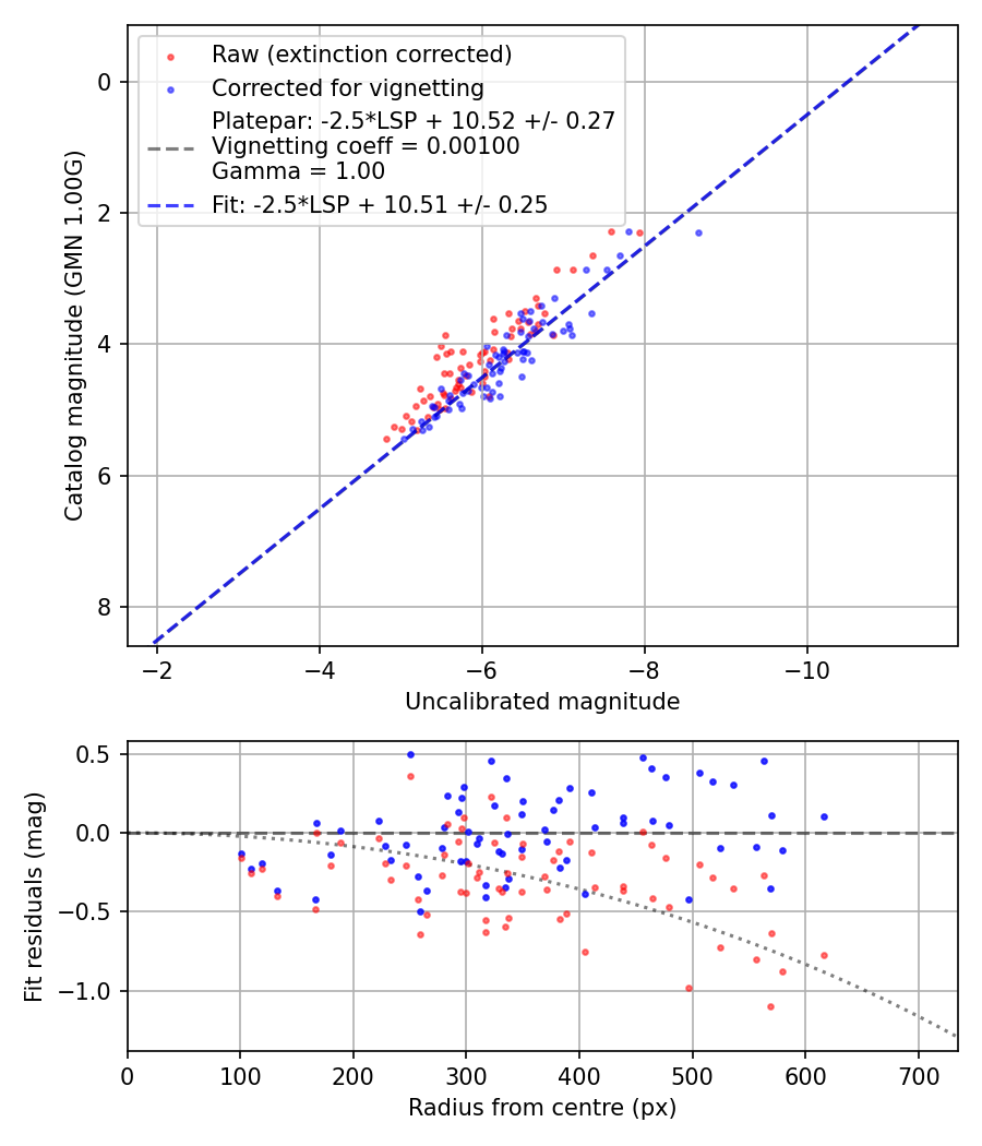 Photometry report