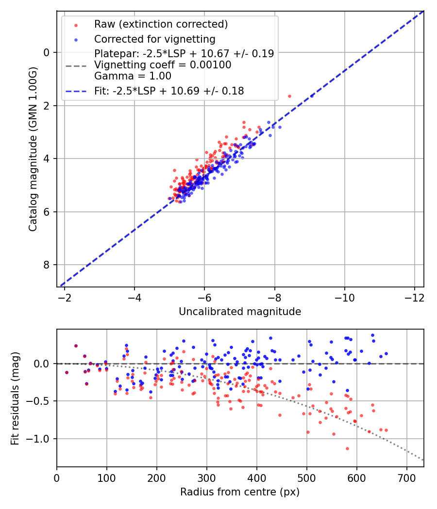 Photometry report