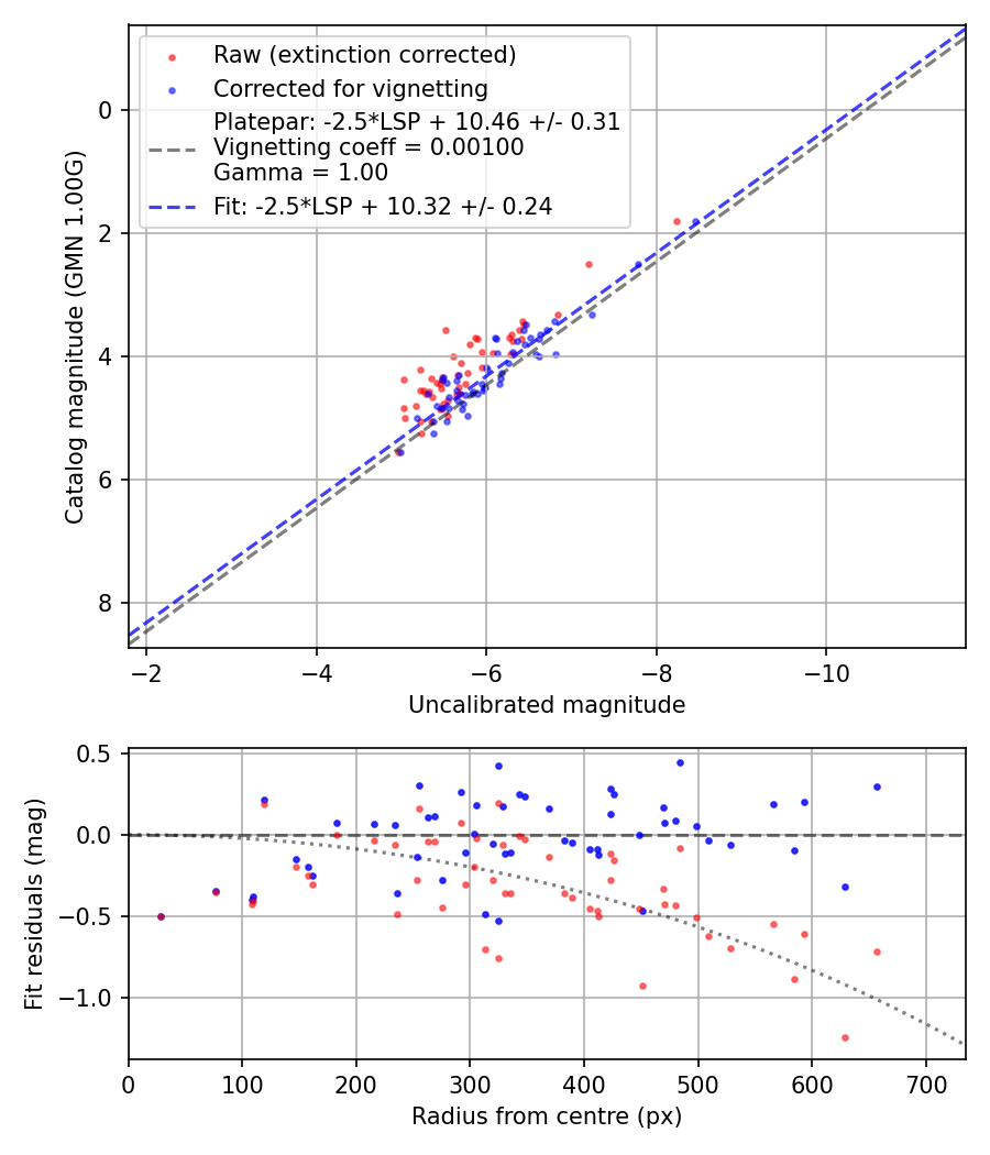 Photometry report