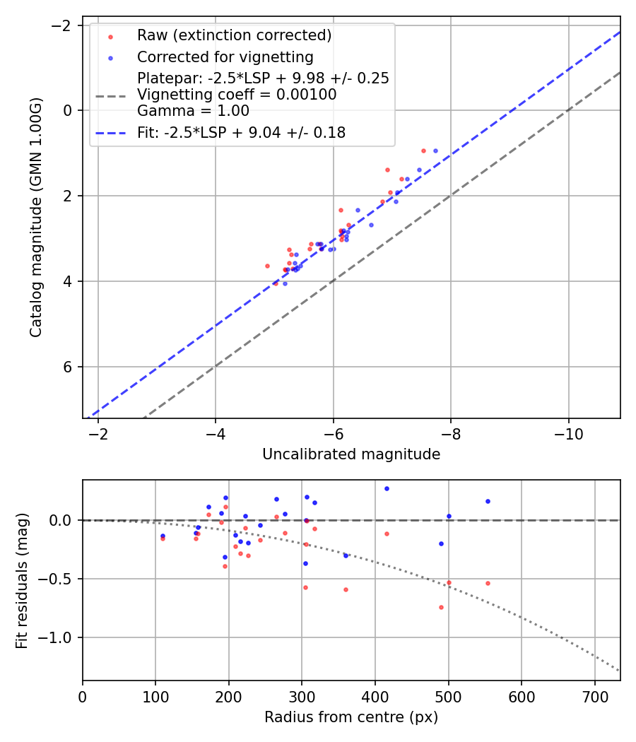 Photometry report