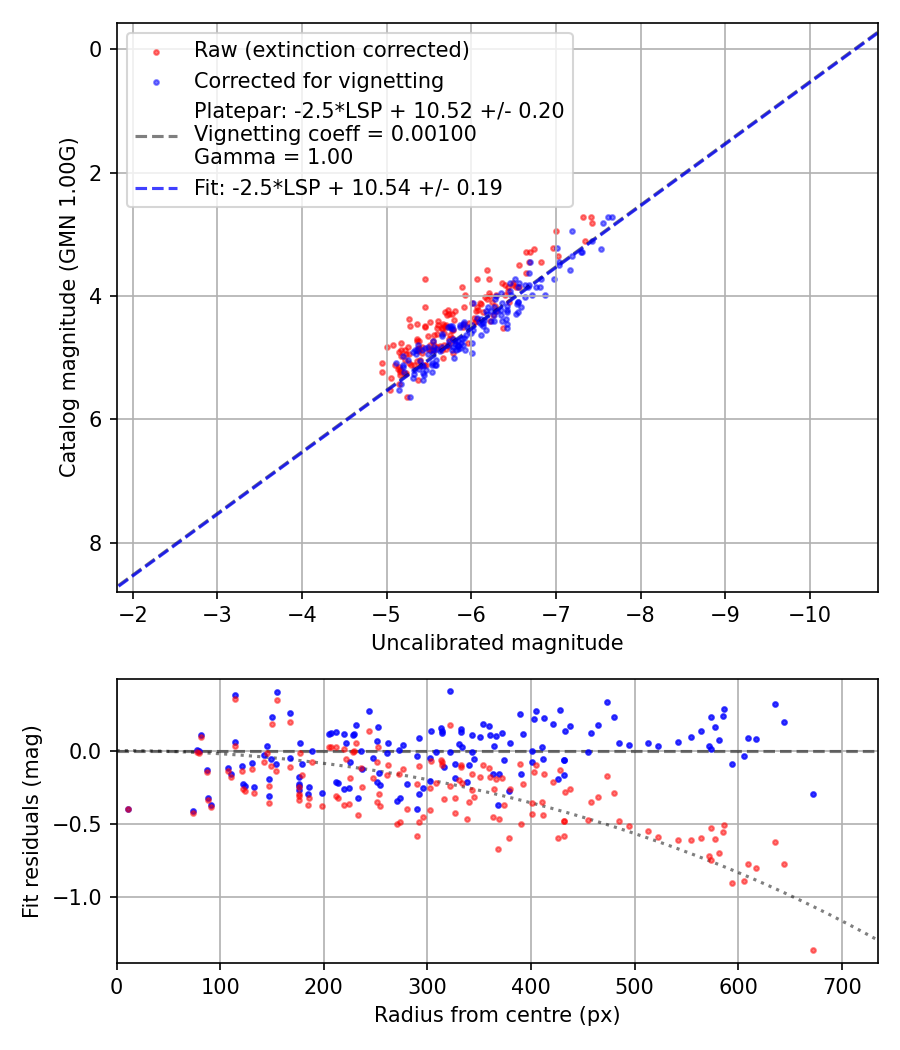 Photometry report