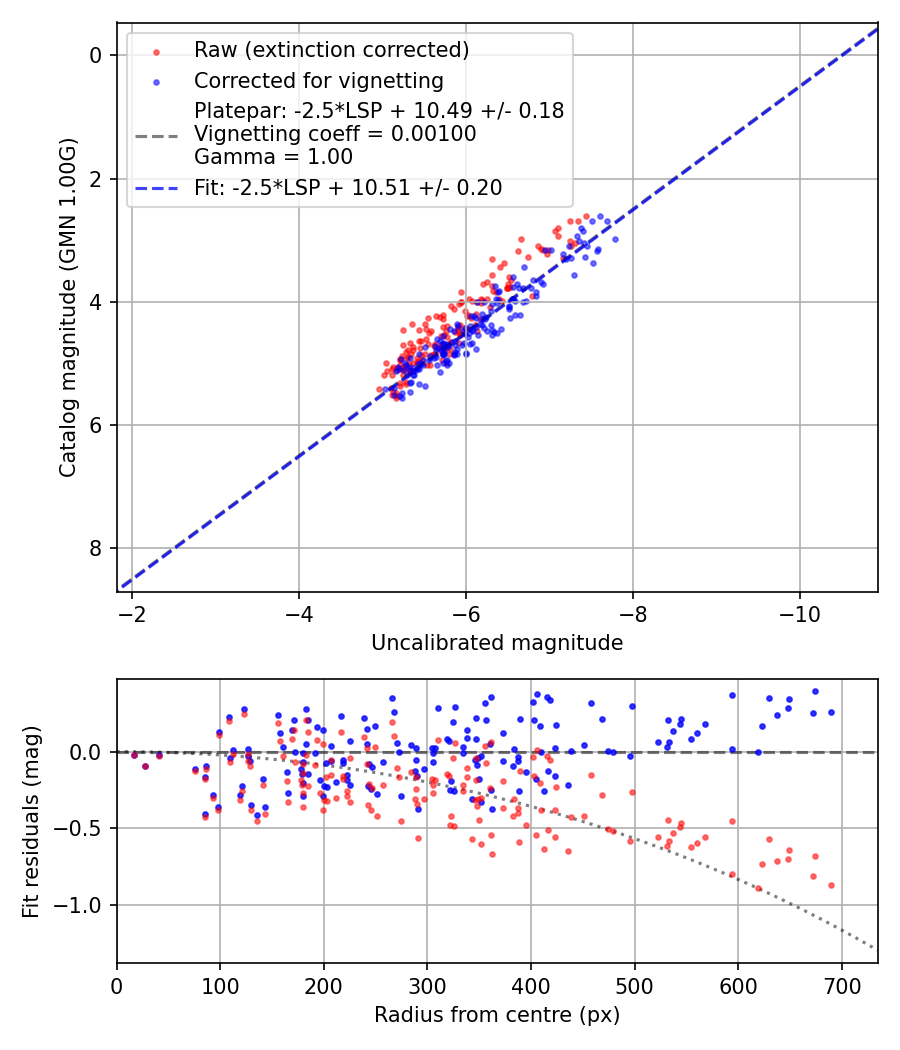 Photometry report