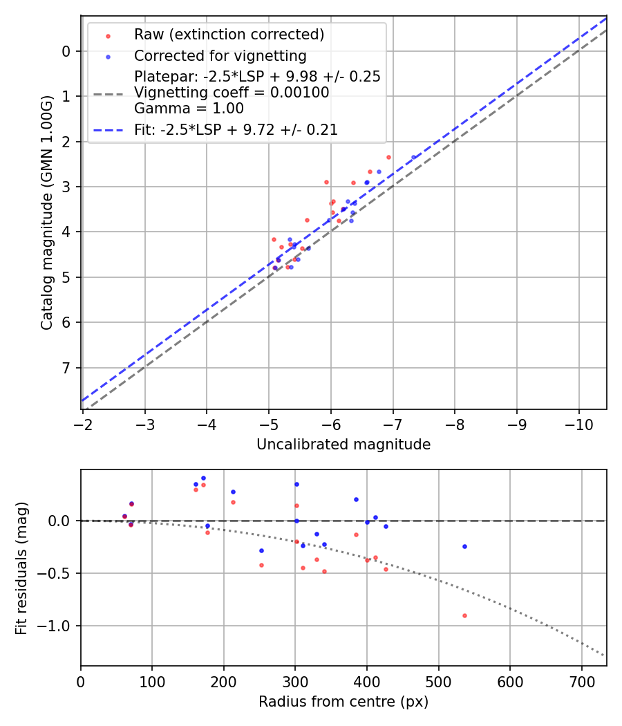 Photometry report