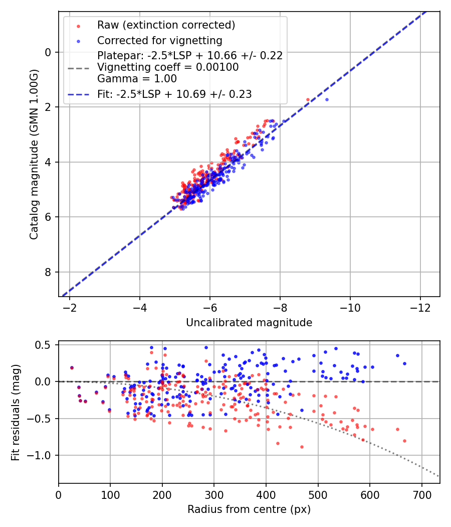 Photometry report