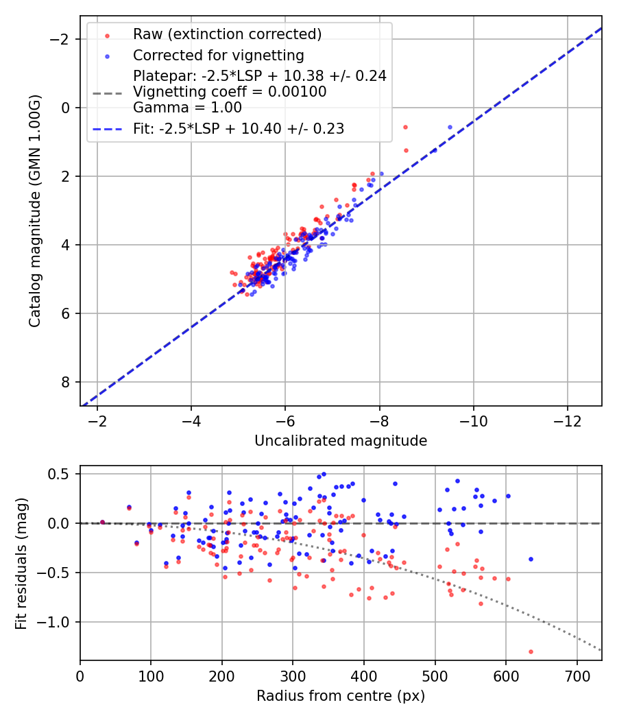 Photometry report