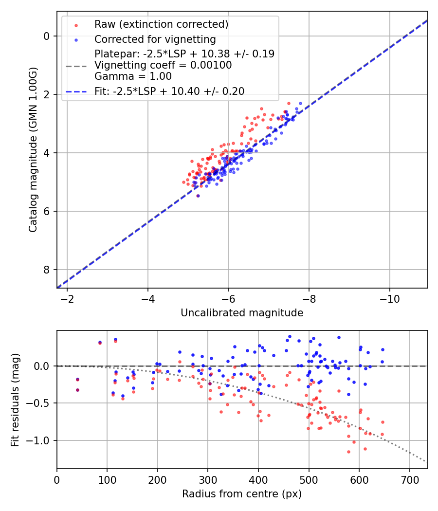 Photometry report