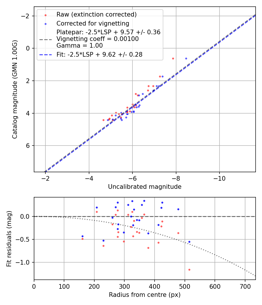 Photometry report
