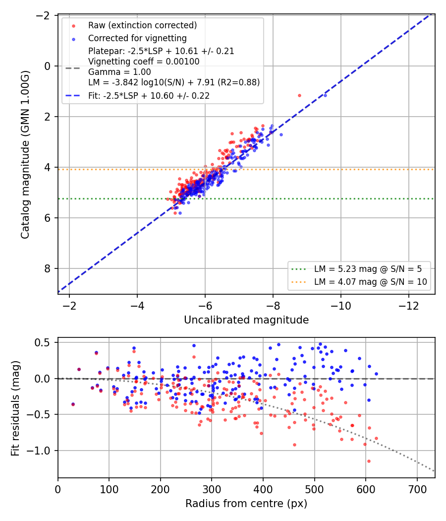 Photometry report