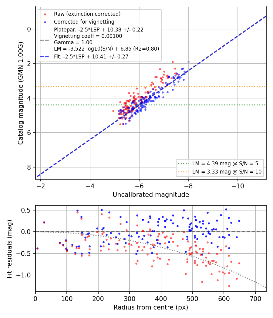 Photometry report