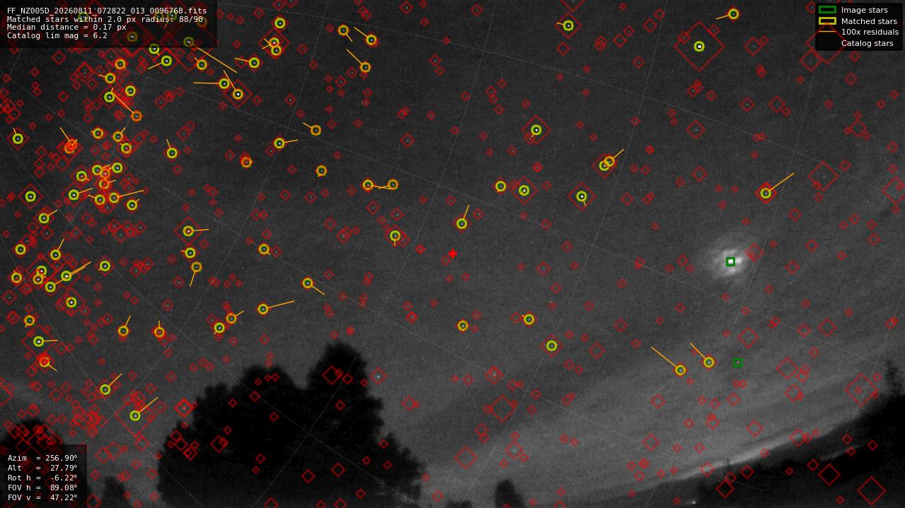Astrometry report