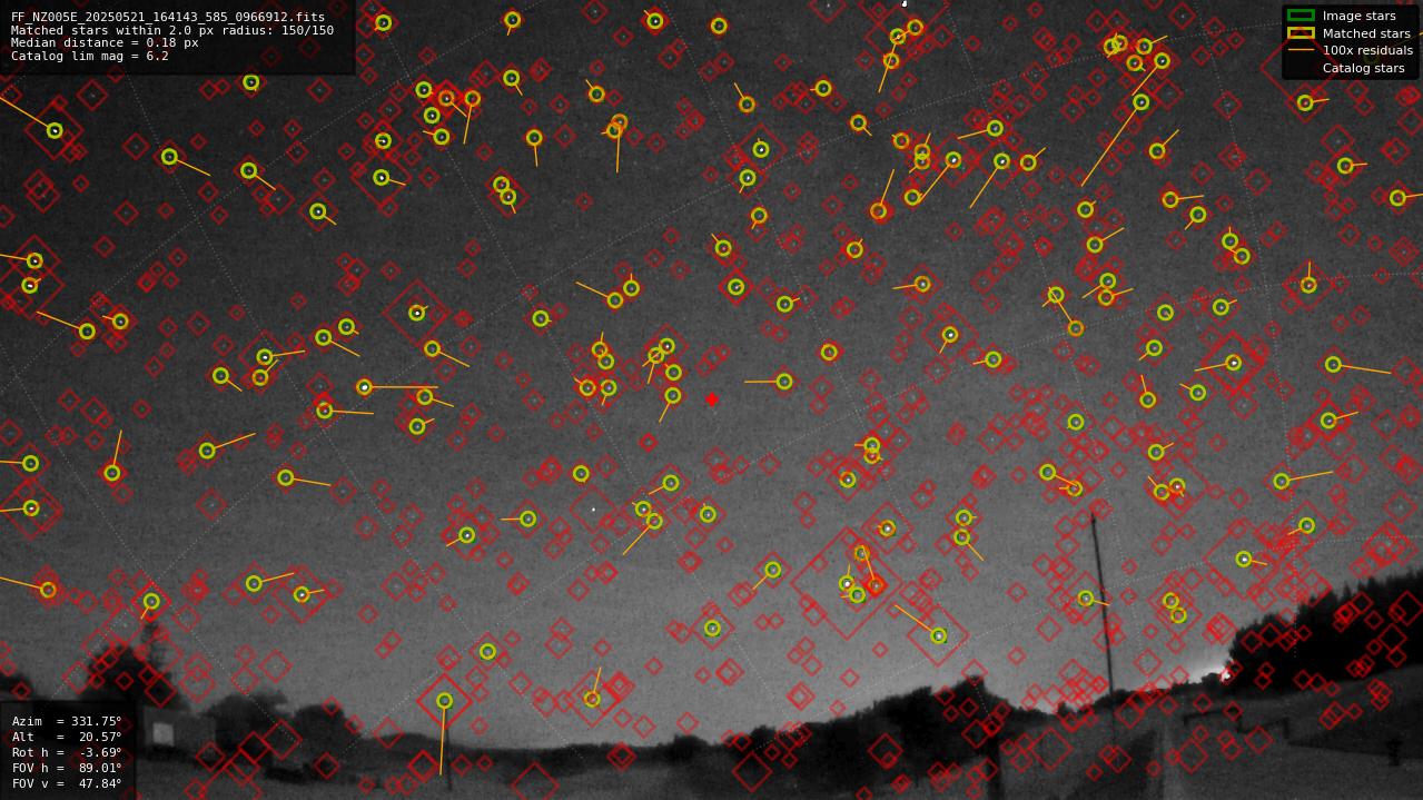 Astrometry report