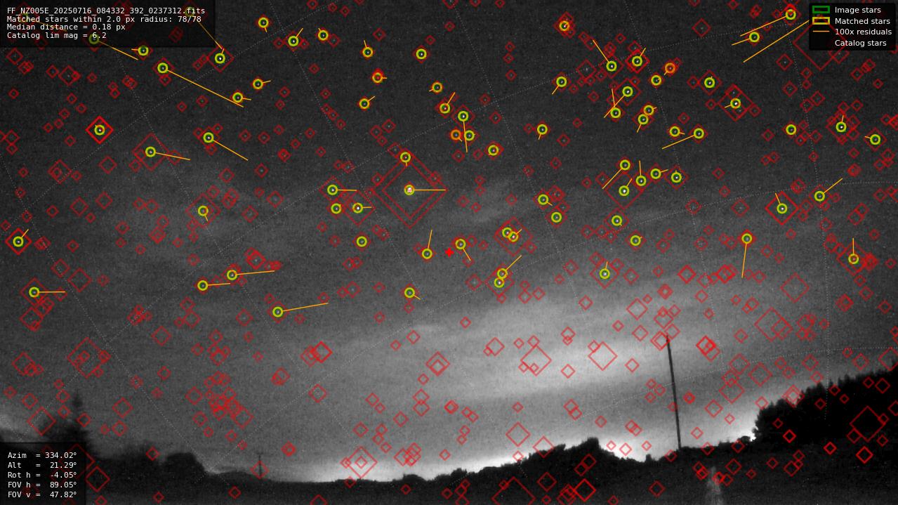 Astrometry report