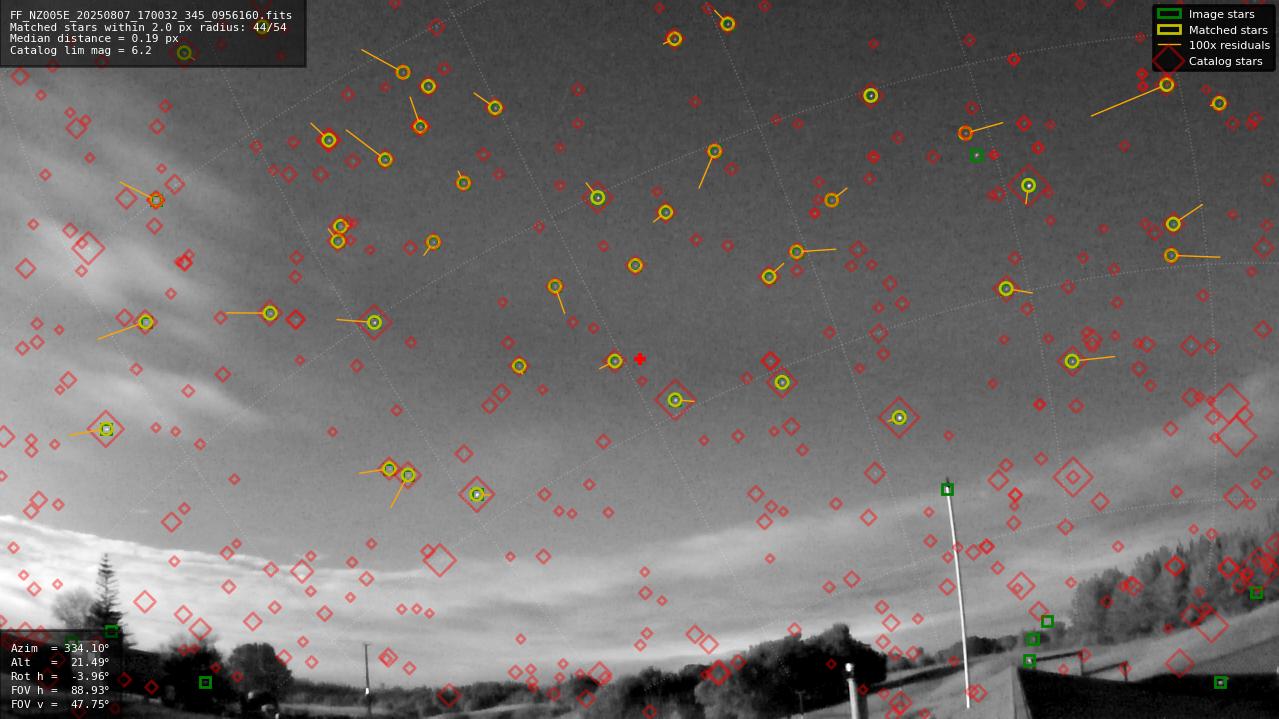 Astrometry report
