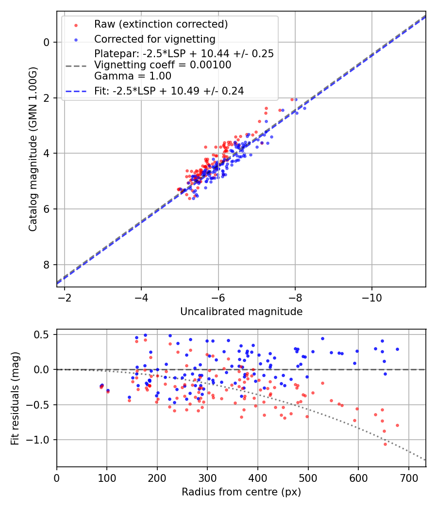 Photometry report