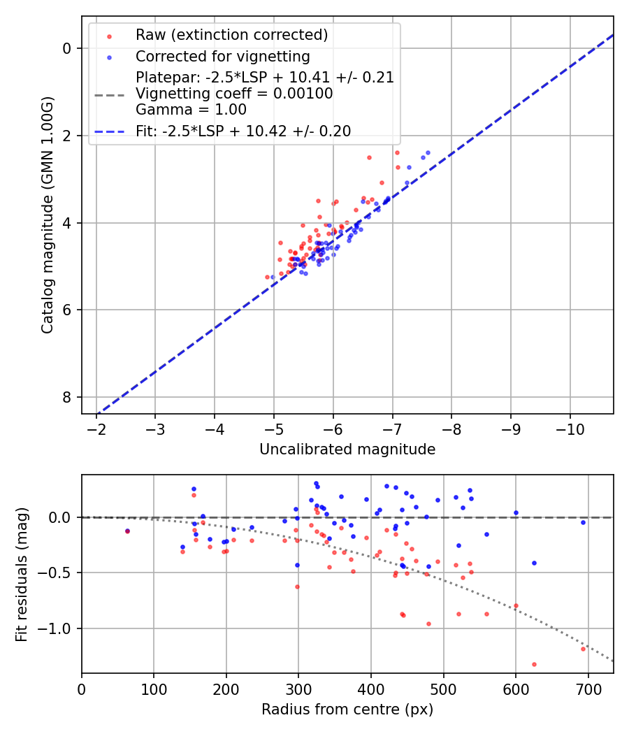 Photometry report