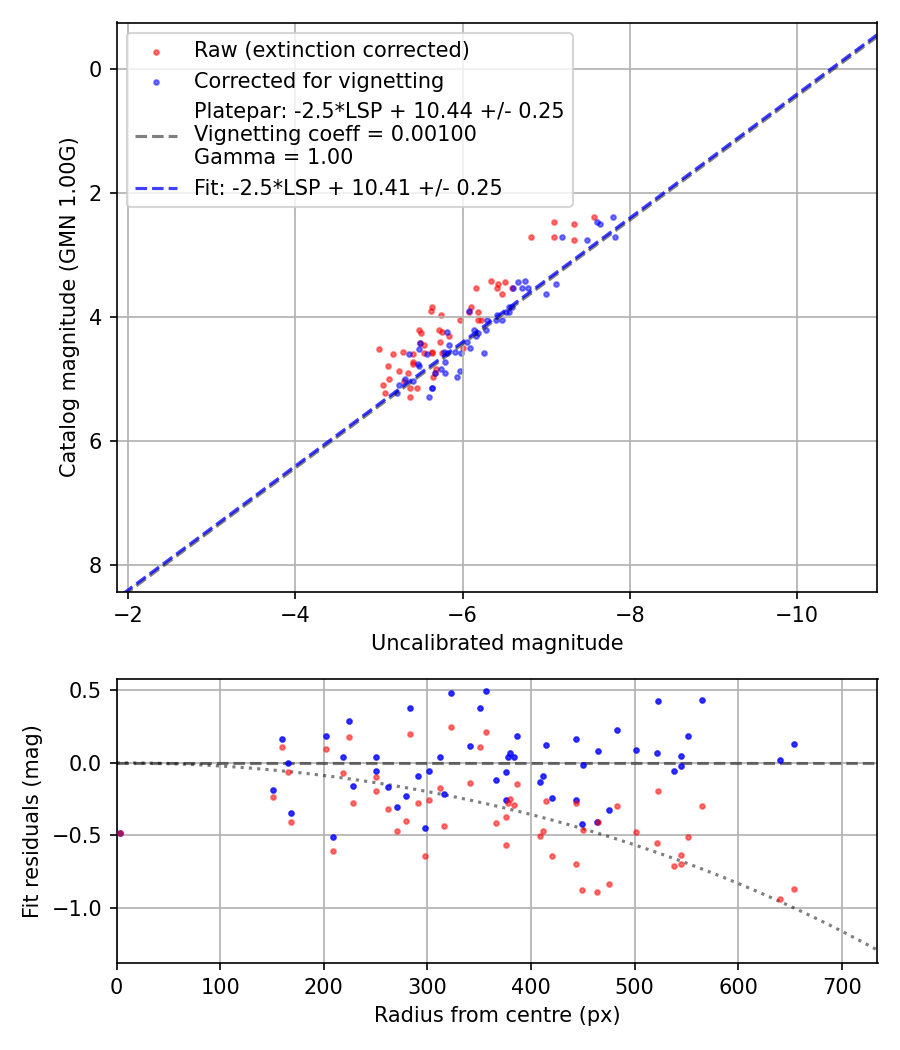 Photometry report