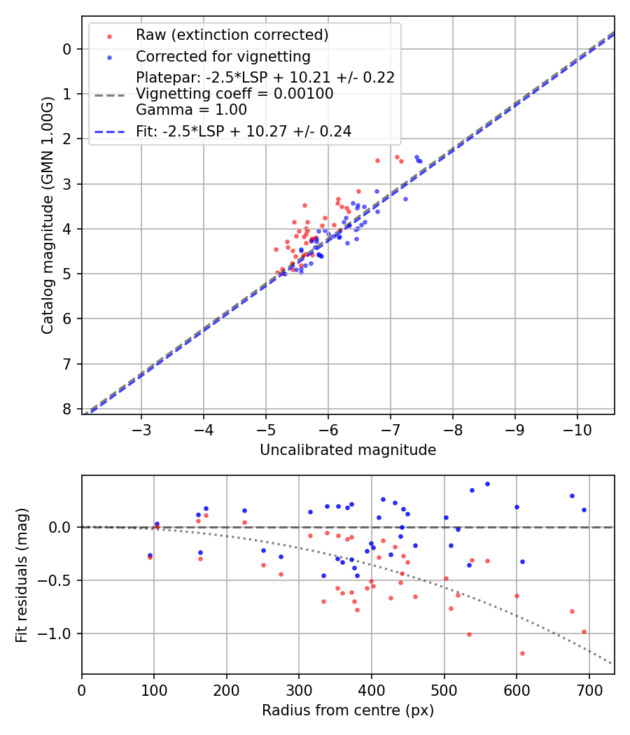 Photometry report