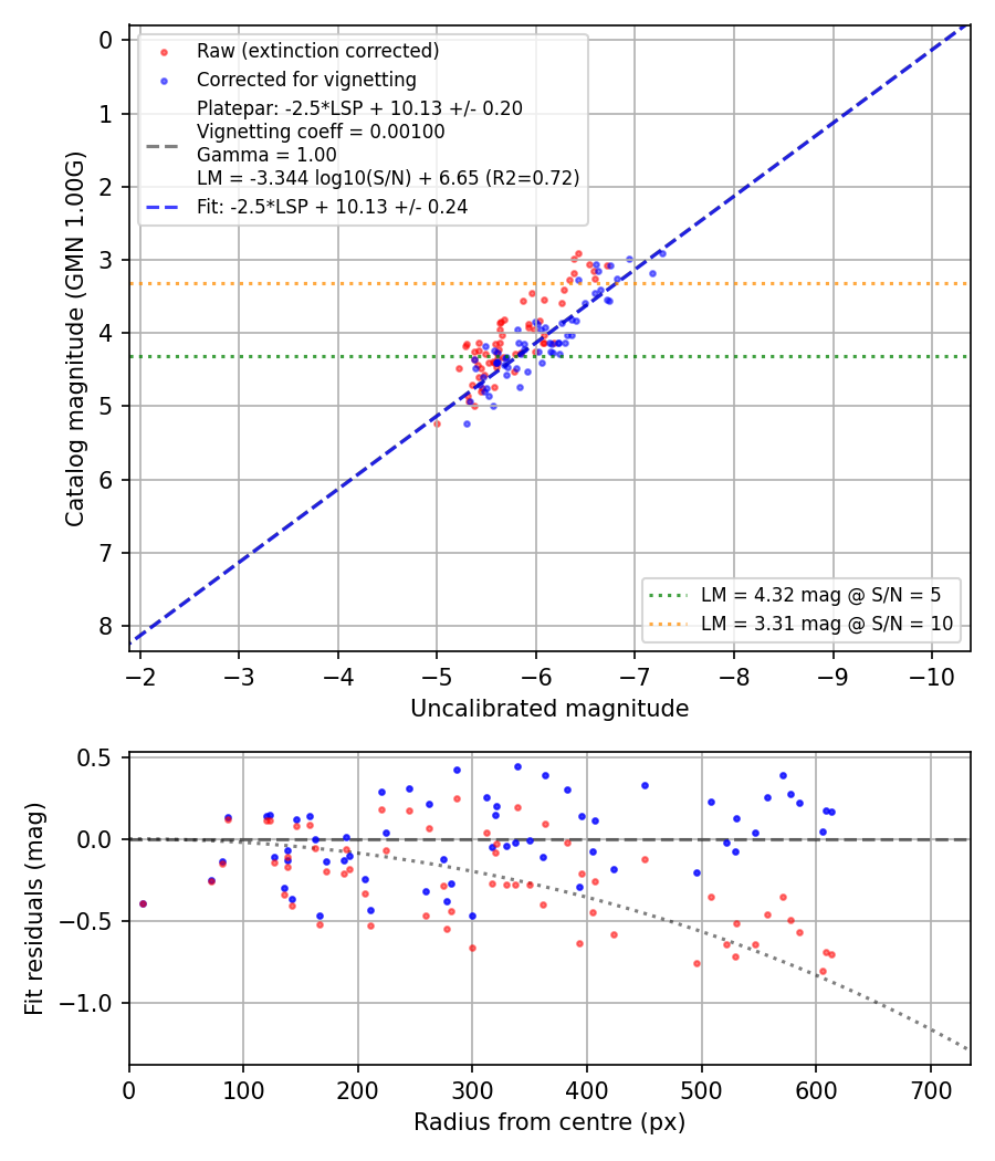 Photometry report