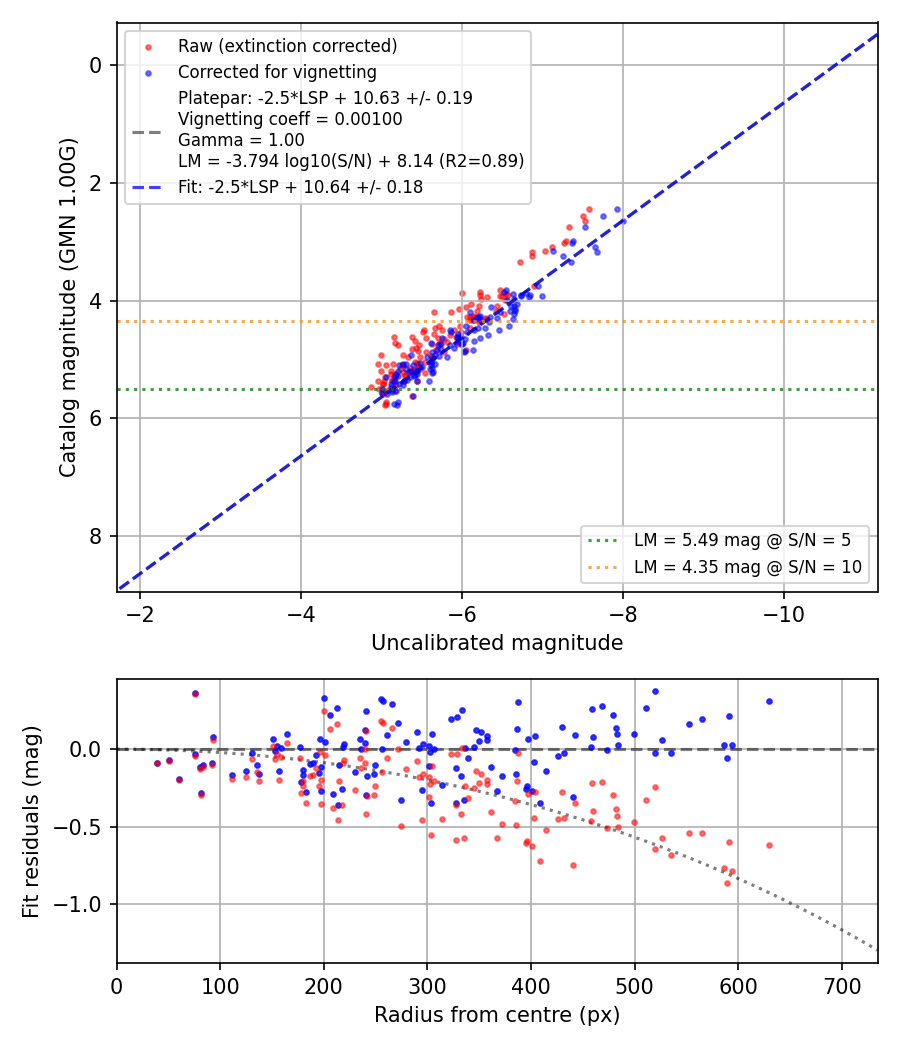 Photometry report