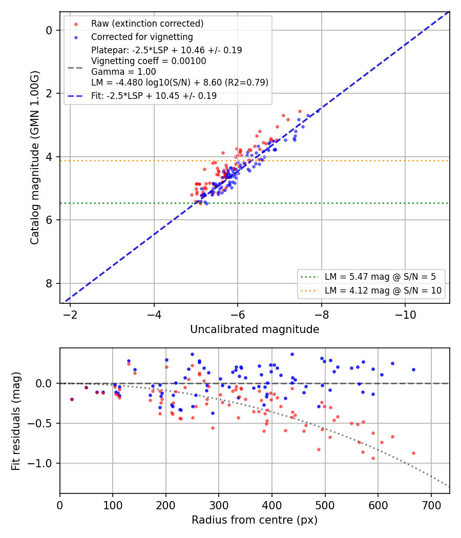 Photometry report