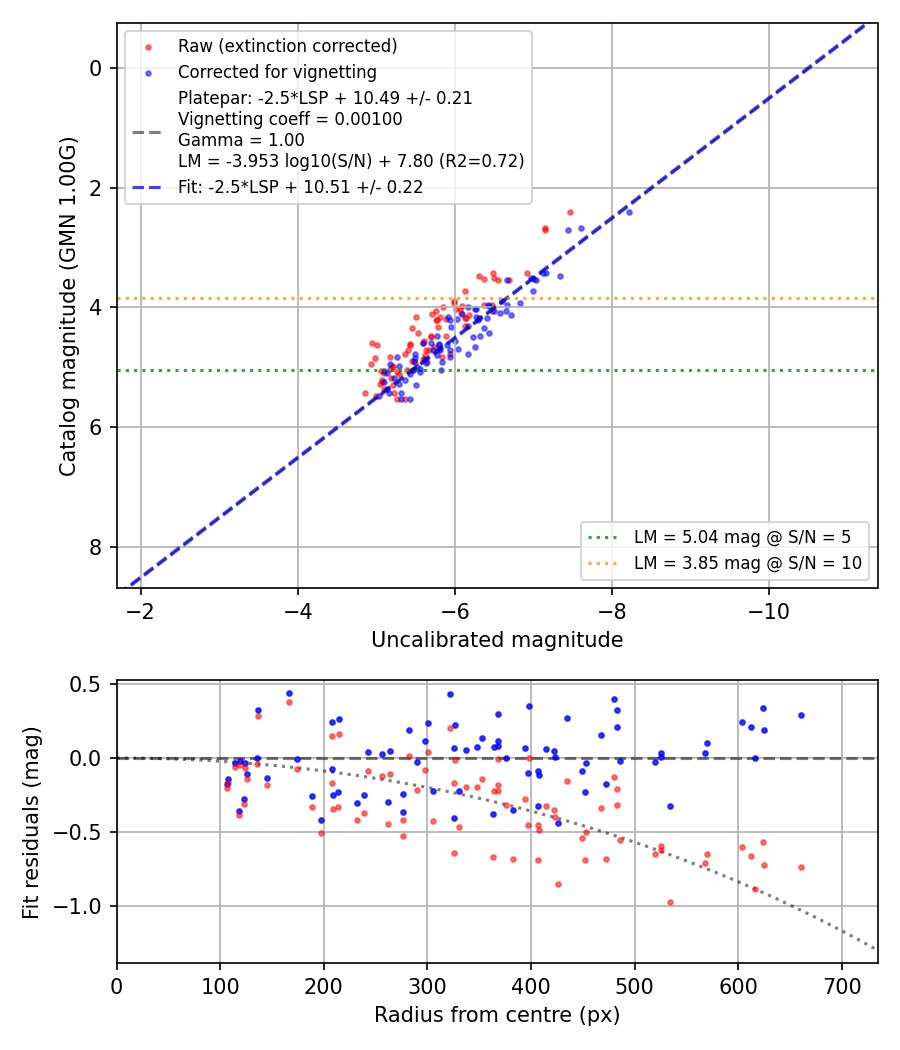 Photometry report