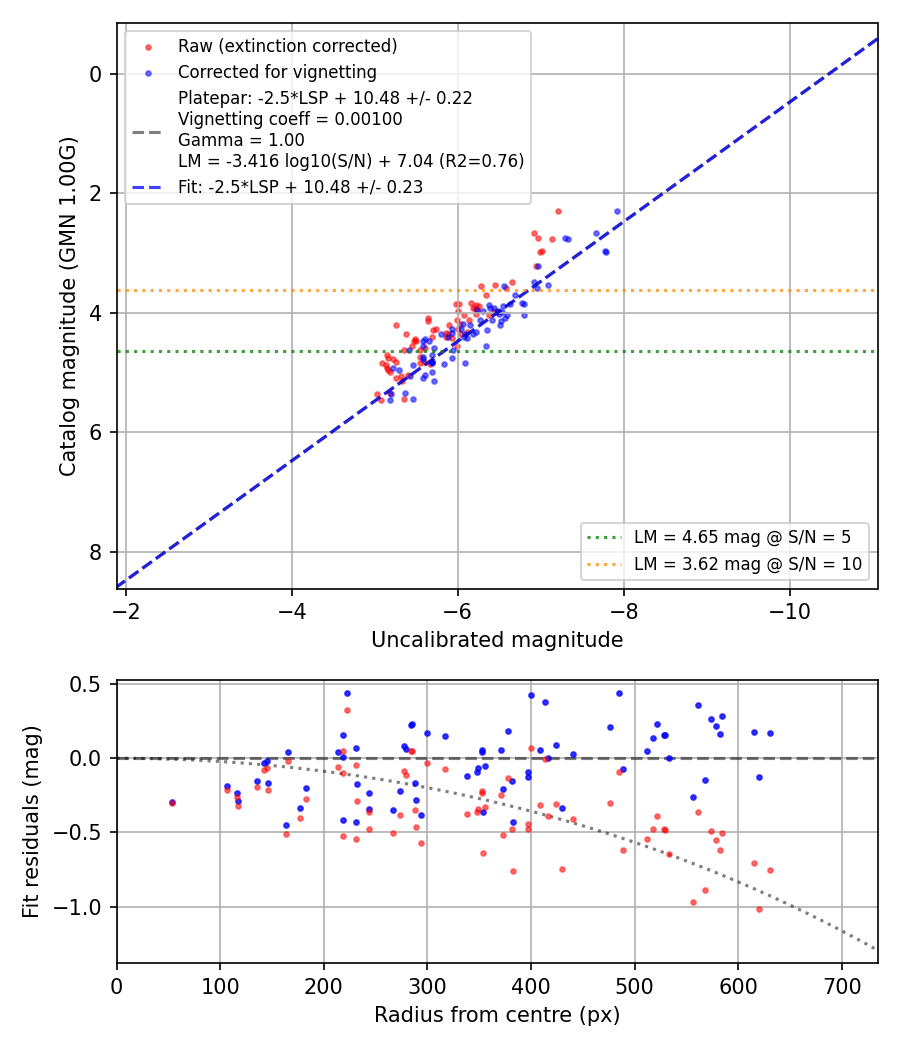 Photometry report