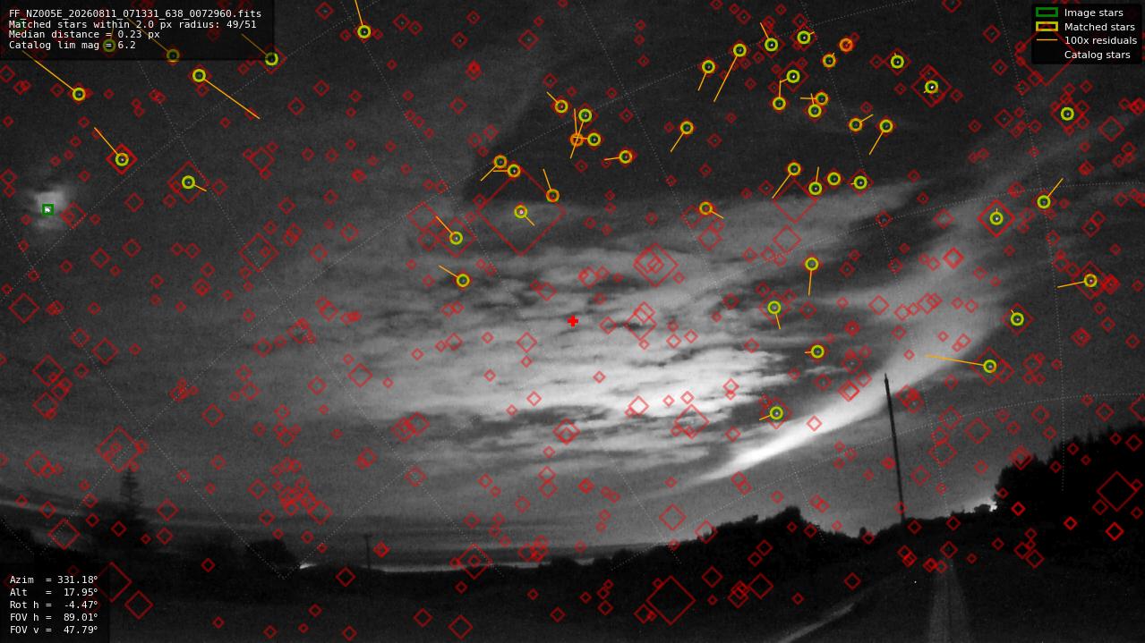 Astrometry report
