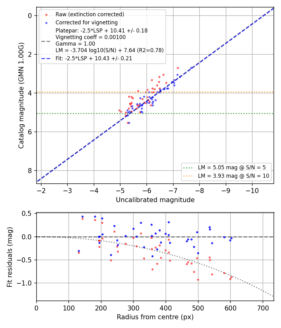 Photometry report