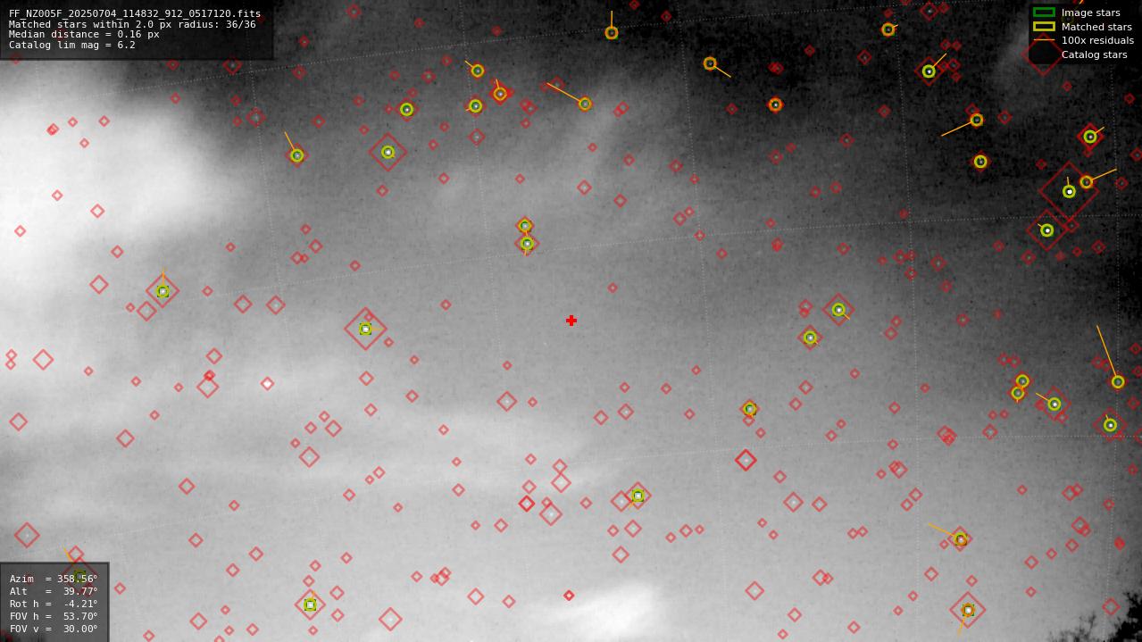 Astrometry report