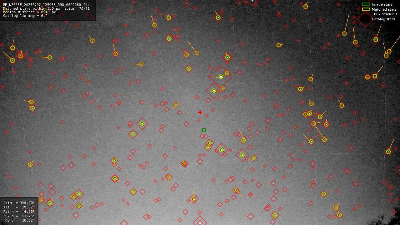 Astrometry report