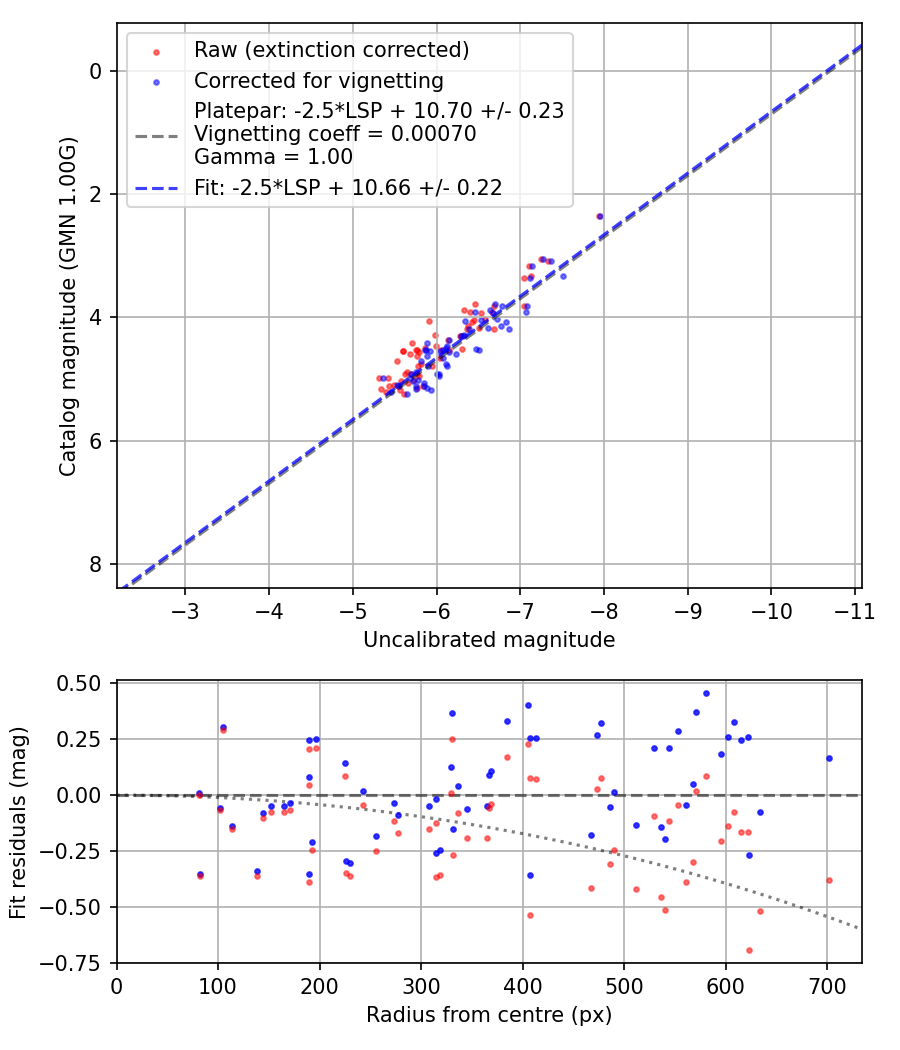 Photometry report