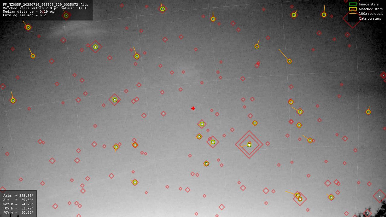 Astrometry report