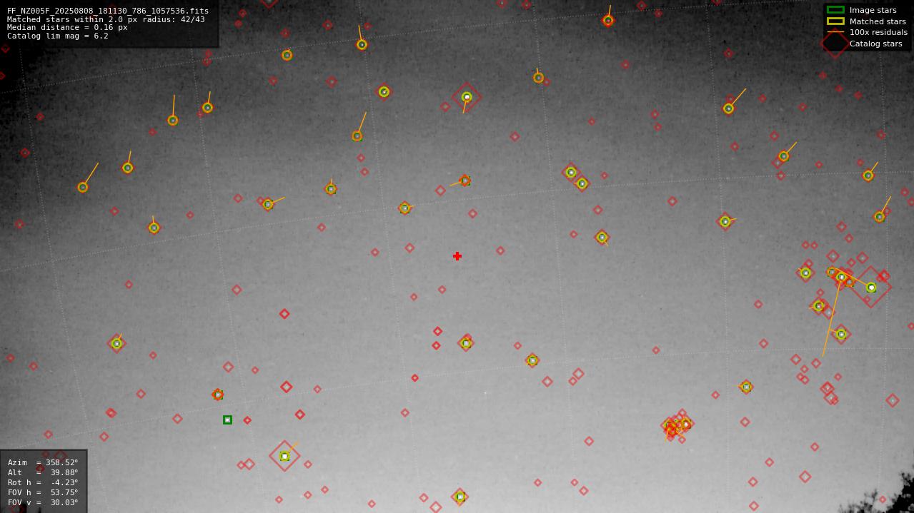 Astrometry report