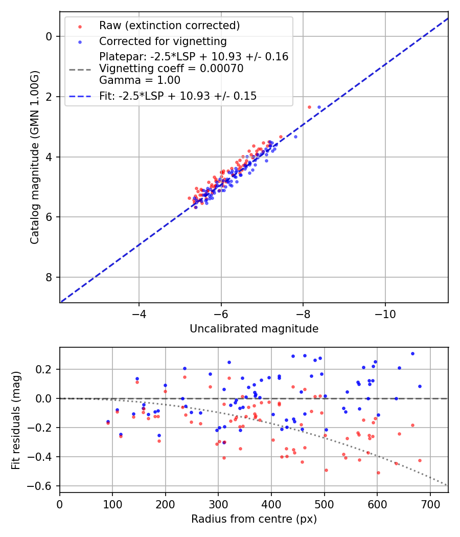 Photometry report