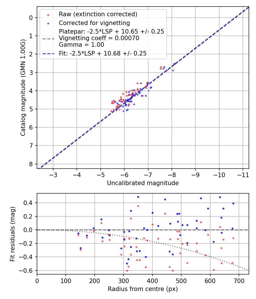 Photometry report