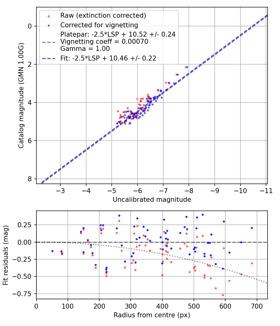 Photometry report