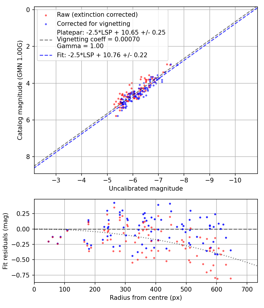 Photometry report