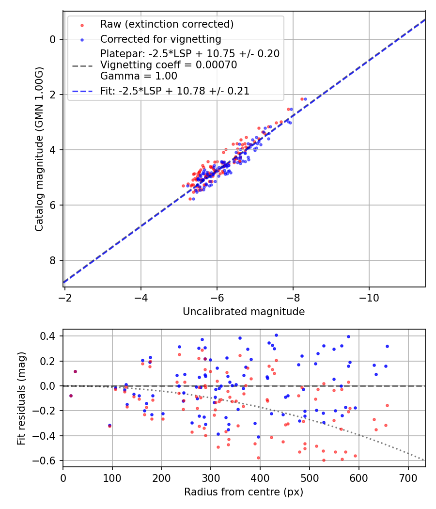 Photometry report