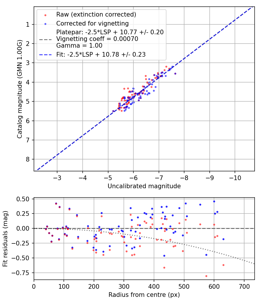 Photometry report